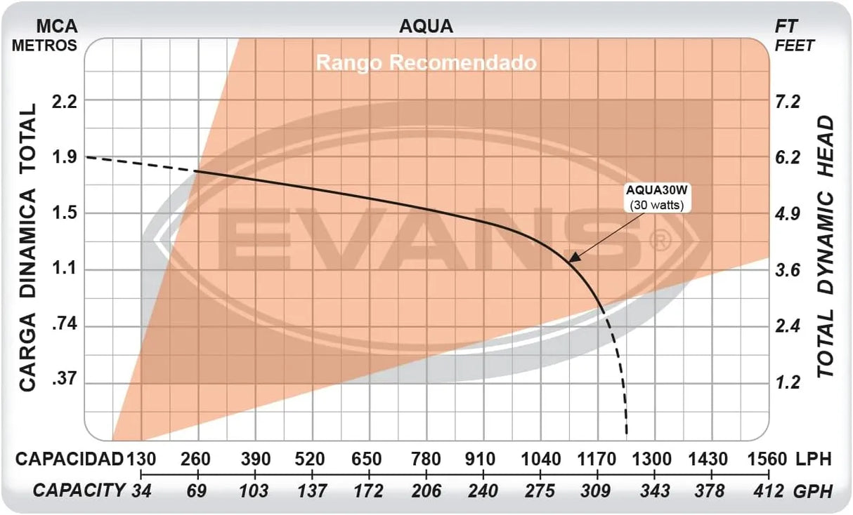 EVANS | Bomba sumergible para fuente y pecera