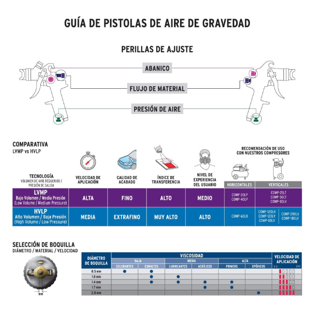 TRUPER | Expert pistola de gravedad pintura 25 PSI flujo de aire controlado